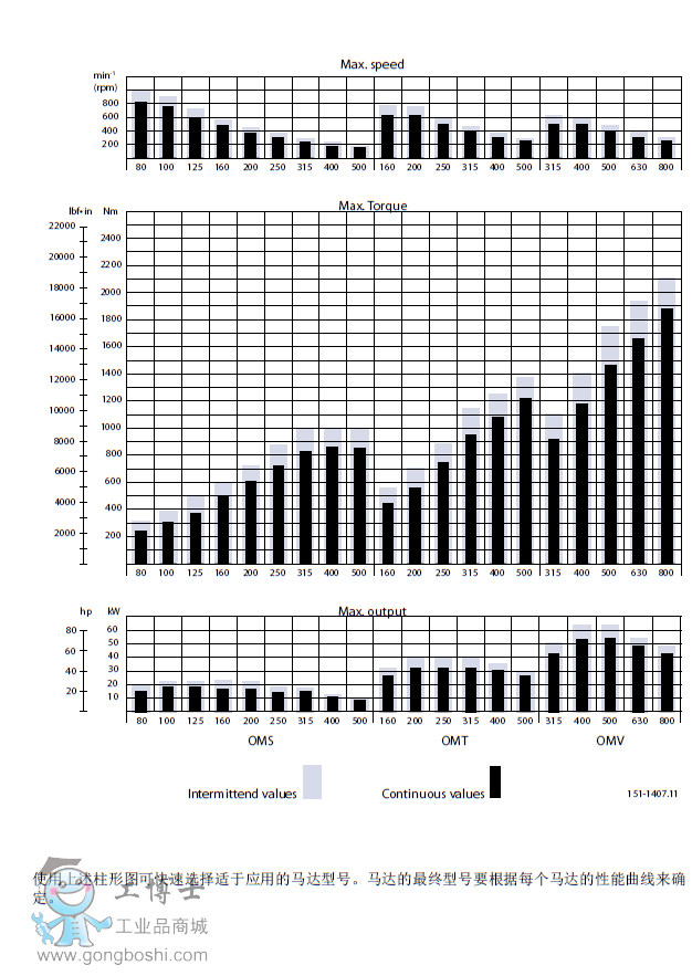 OMS OMT OMV轉速扭矩輸出