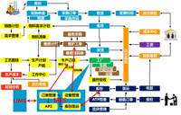 漢鋼企業ERP實施項目