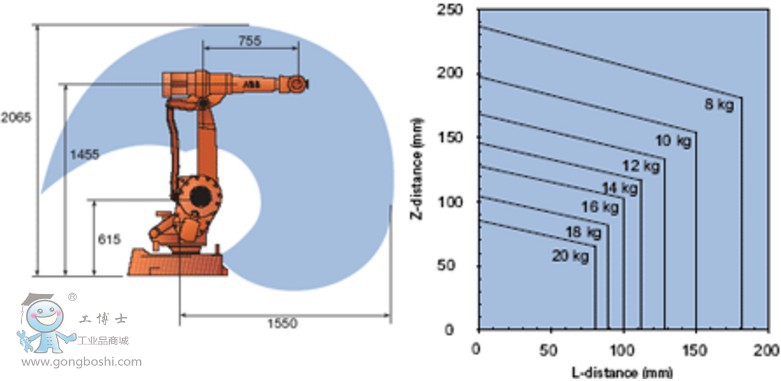 IRB 2400-10/1.55 ABB ���I(y��)�C(j��)����