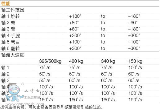 ABB IRB 7600�C���� ���g������2��