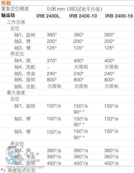 ABB IRB2400-10/1.55 �C(j��)���� ���g(sh��)����(sh��)��2��