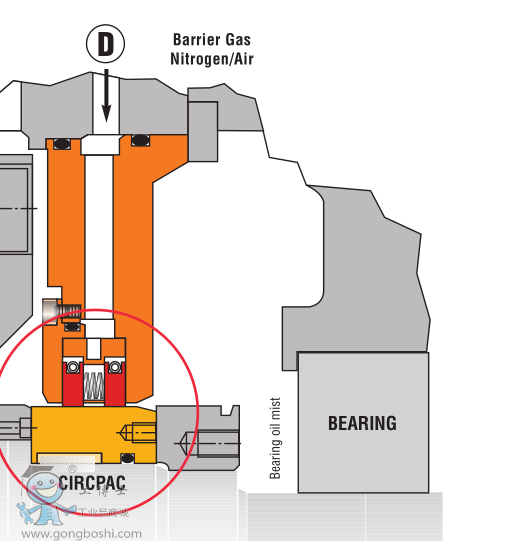 Circpac 浮動環氮阻隔密封01