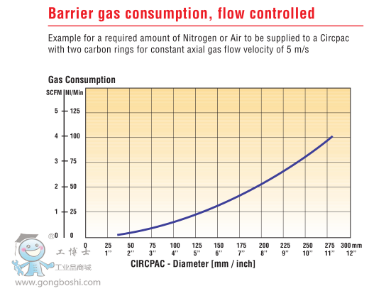 Circpac 浮動環氮阻隔密封02