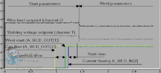 起弧時的焊接參數(shù)控制1