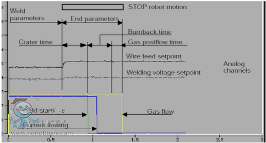 起弧時的焊接參數(shù)控制2