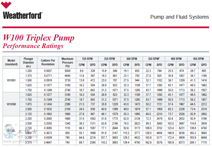 威德福Weatherford W100 三缸工業泵-1