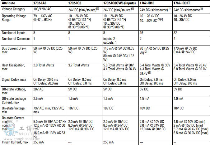 MicroLogix��(sh��)��ģ�K����