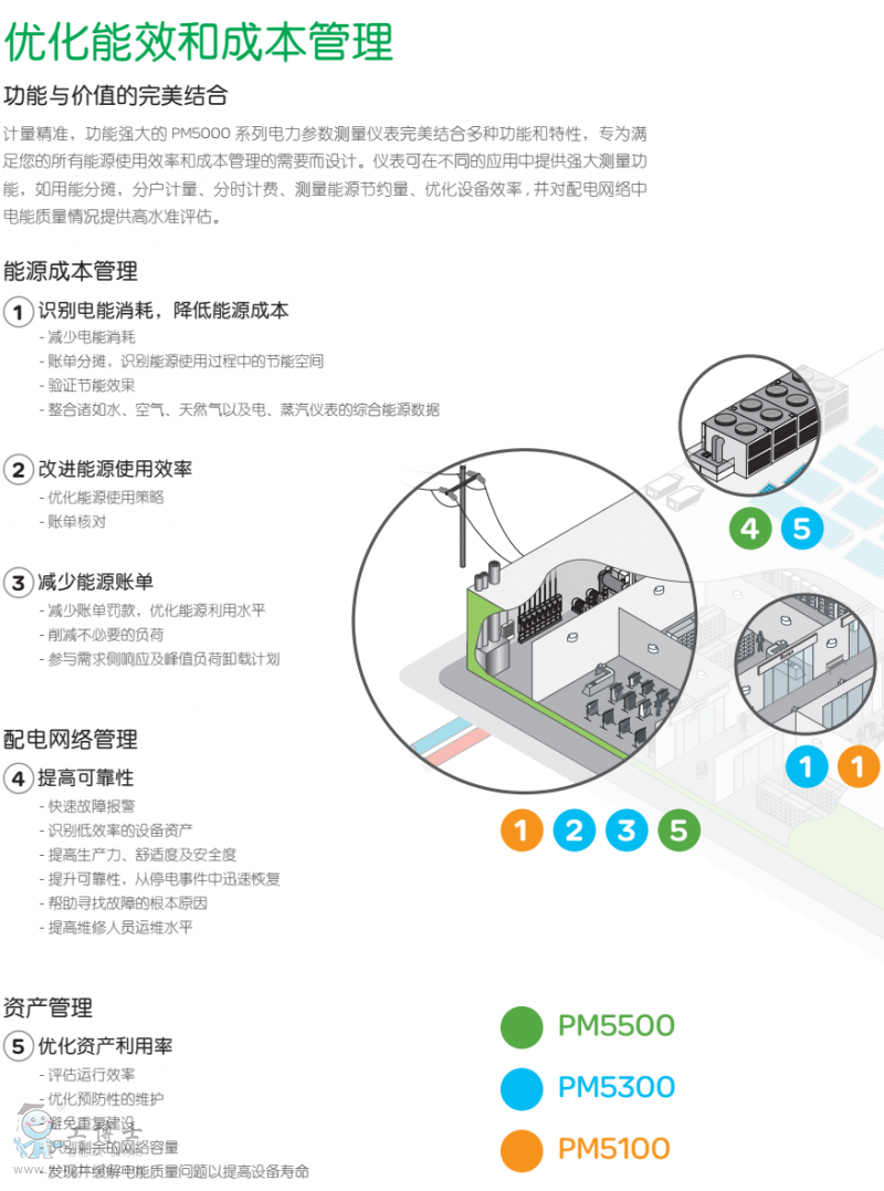 ʩ�͵�PM5000�������(sh��)�y���x3