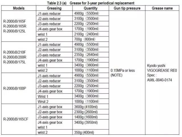 R-2000iB機(jī)器人3年保養(yǎng)-14