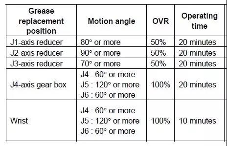 R-2000iB機(jī)器人3年保養(yǎng)-23
