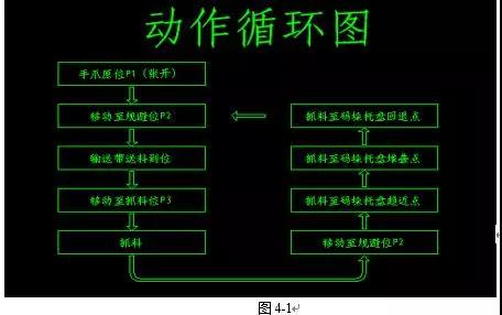 碼垛作業課題演示