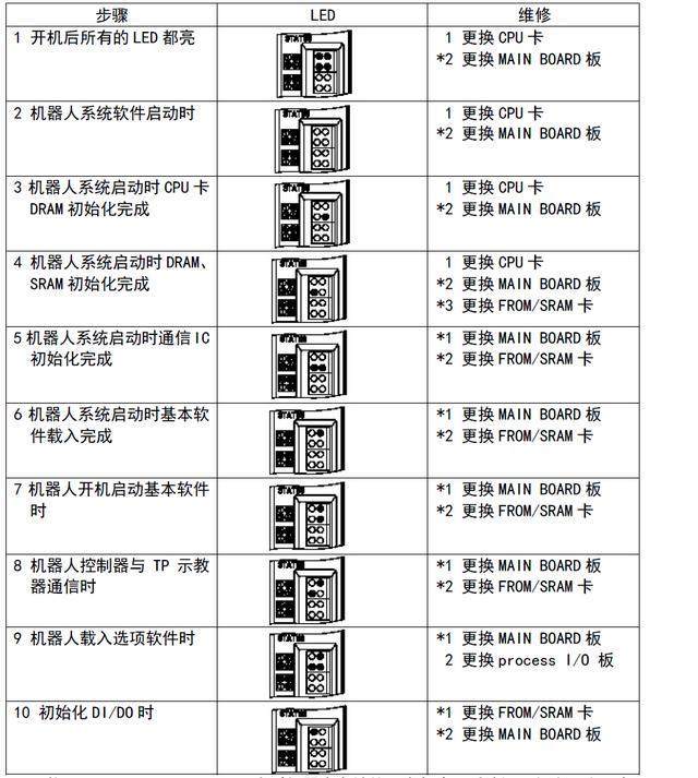 �C���˿��ư�LEDָʾ���\���ų�����