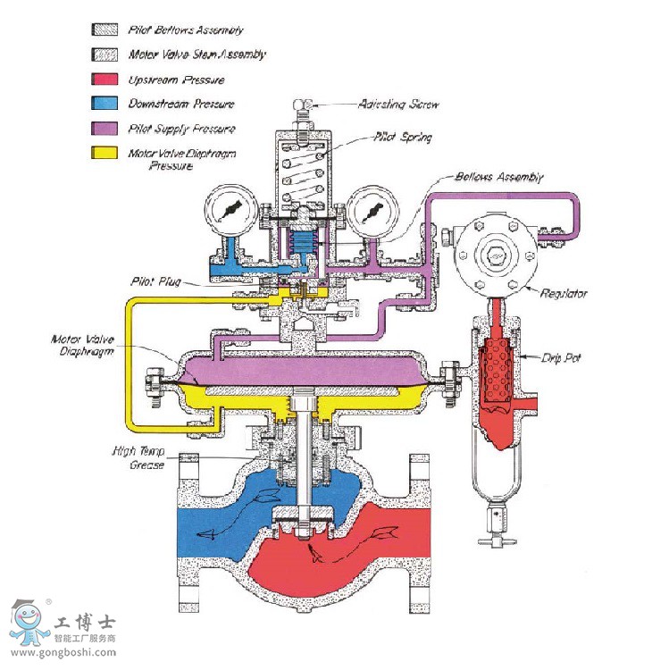 Kimray�Pķ��500ϵ�Мp���{����1