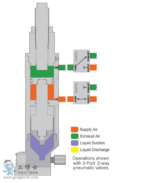Whiteknight白騎士PPM100氣動隔膜式計量泵,美國白騎士氣動計量泵廠家供應