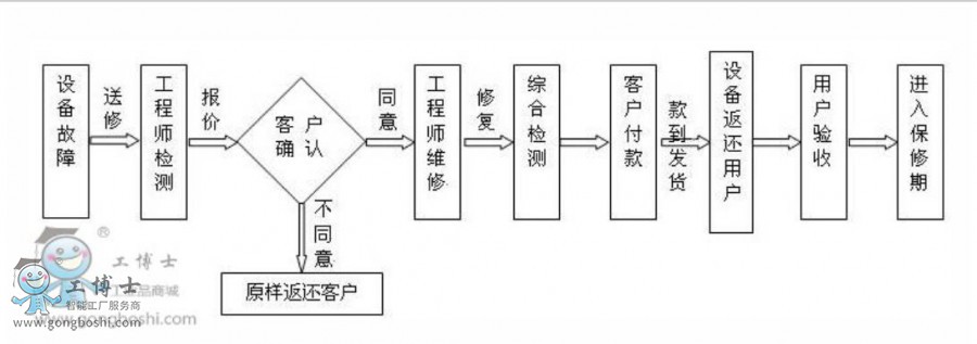 點(diǎn)擊打開原圖 維修流程