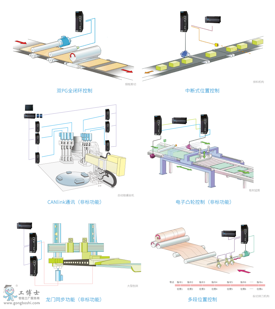 IS620伺服驅動產品說明 (6)