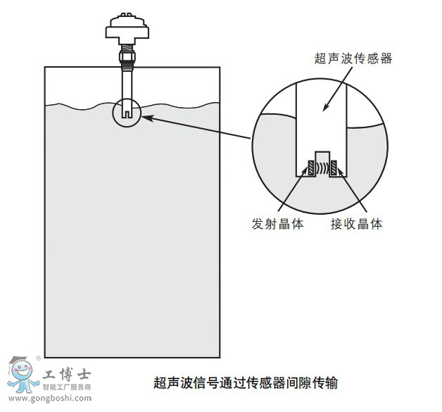 Magnetrol ����{�� Echotel 91O��Һλ�_�P�����˳������|���g