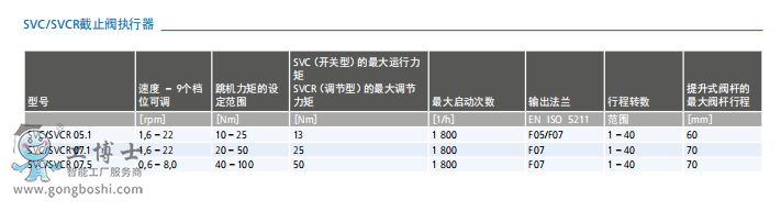 AUMA奧瑪電動執行機構SVC和SVCR系列執行器產品型號表