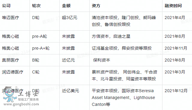 2021年血管介入手術(shù)機器人融資事件