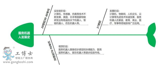 服務(wù)機(jī)器人發(fā)展歷程