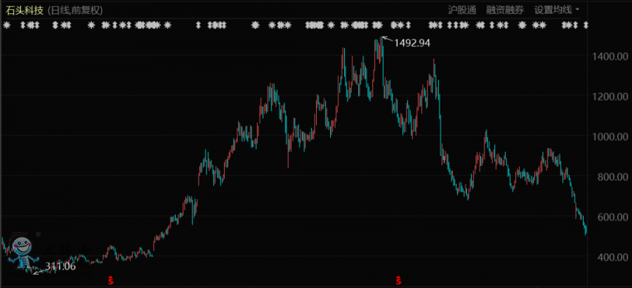 石頭科技股價(jià)表現(xiàn)
