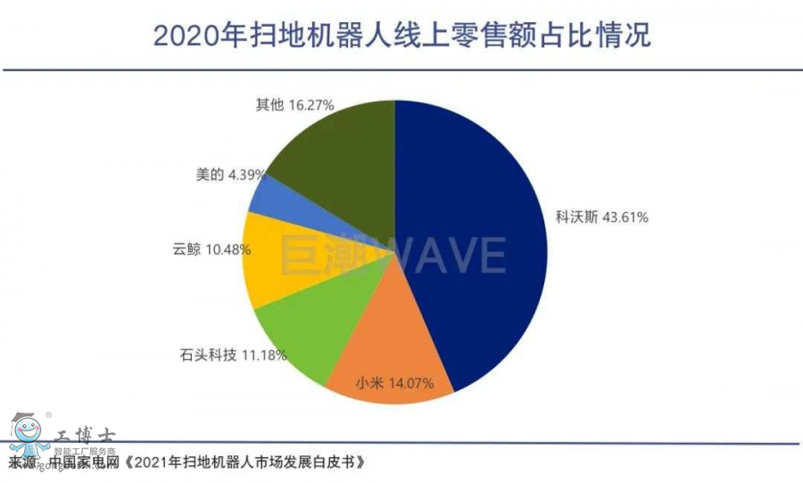 掃地機(jī)器人銷售額