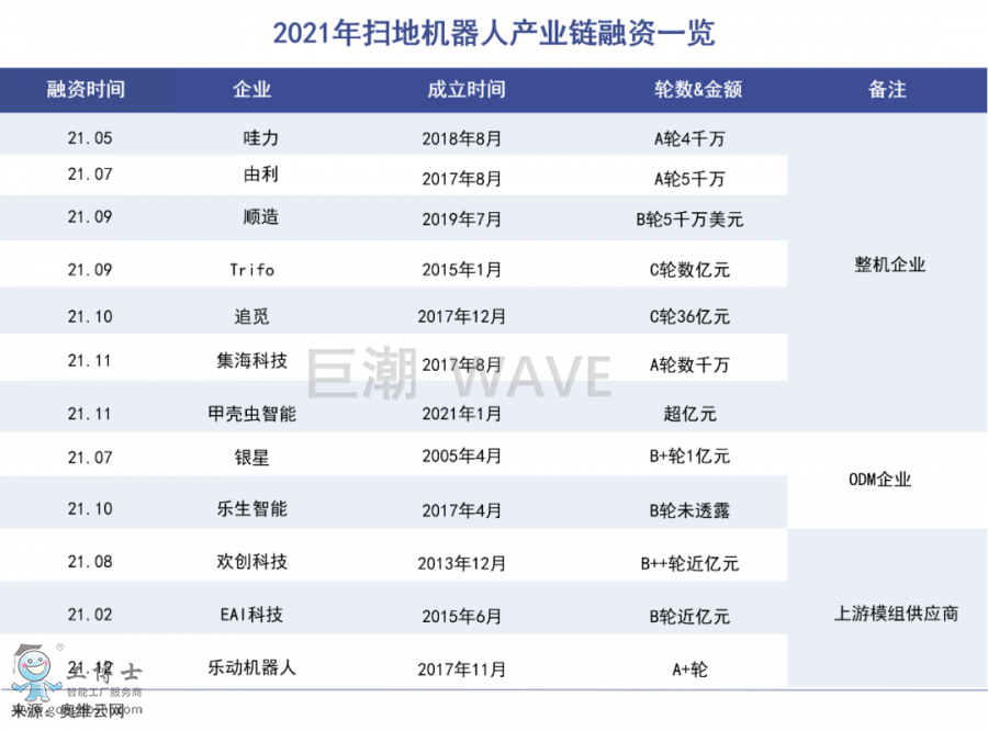 掃地機(jī)器人融資