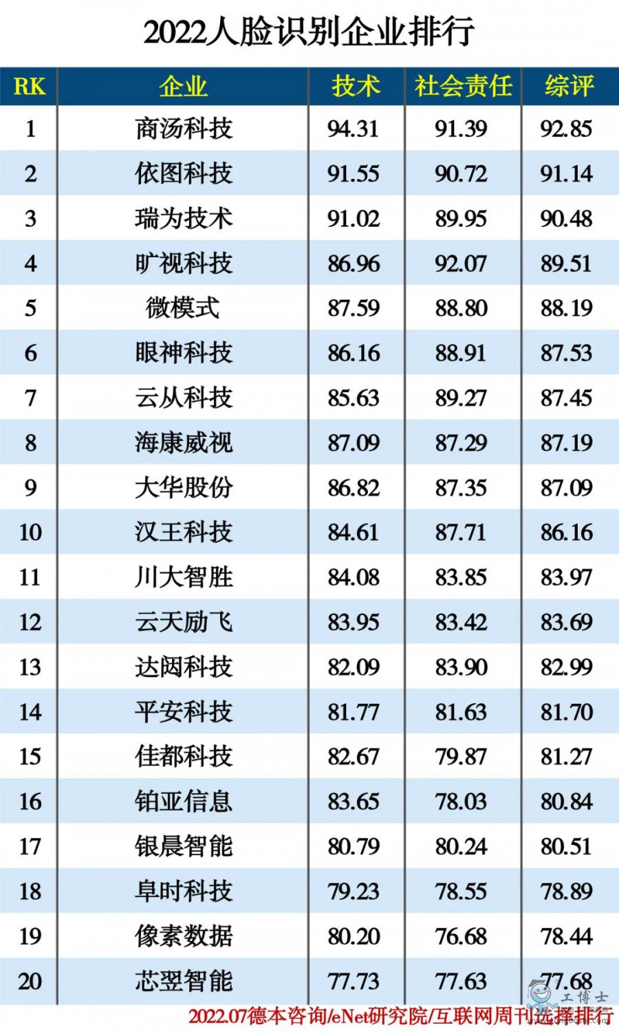 2022人臉識(shí)別企業(yè)排行