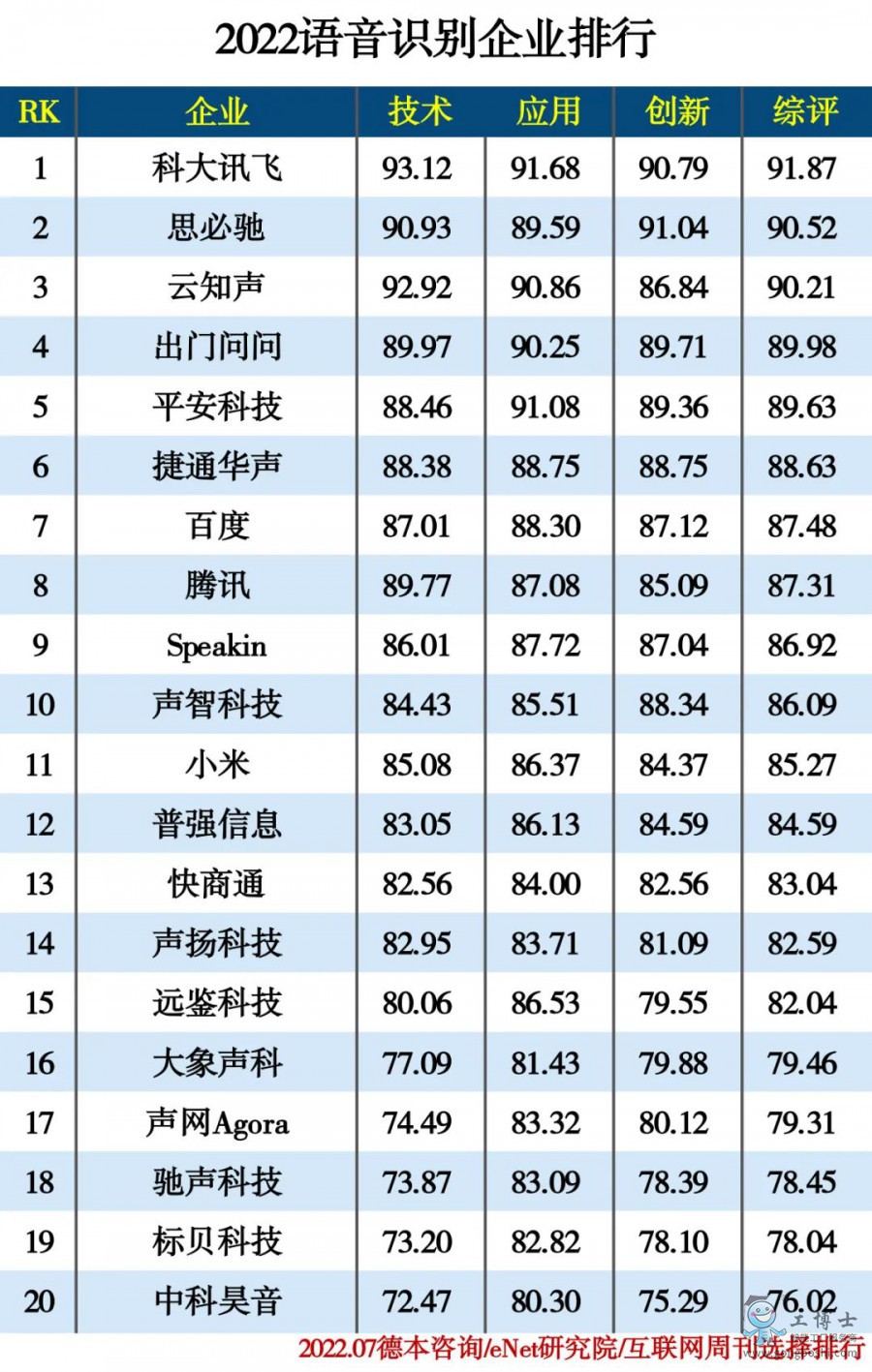 2022語音識(shí)別企業(yè)排行