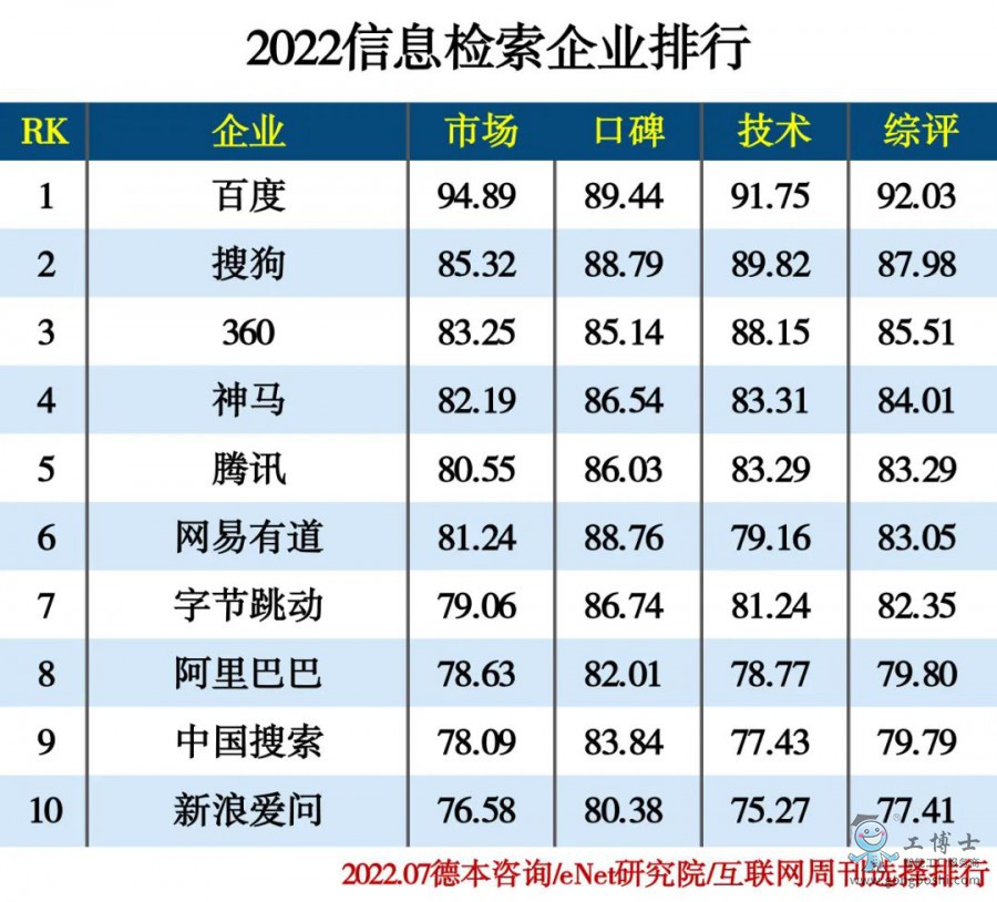 2022信息檢索企業(yè)排行