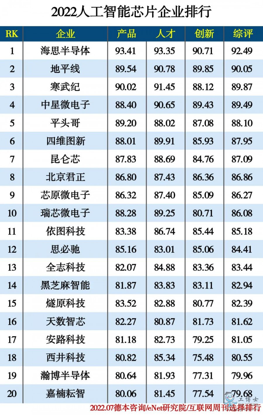 2022人工智能芯片企業(yè)排行