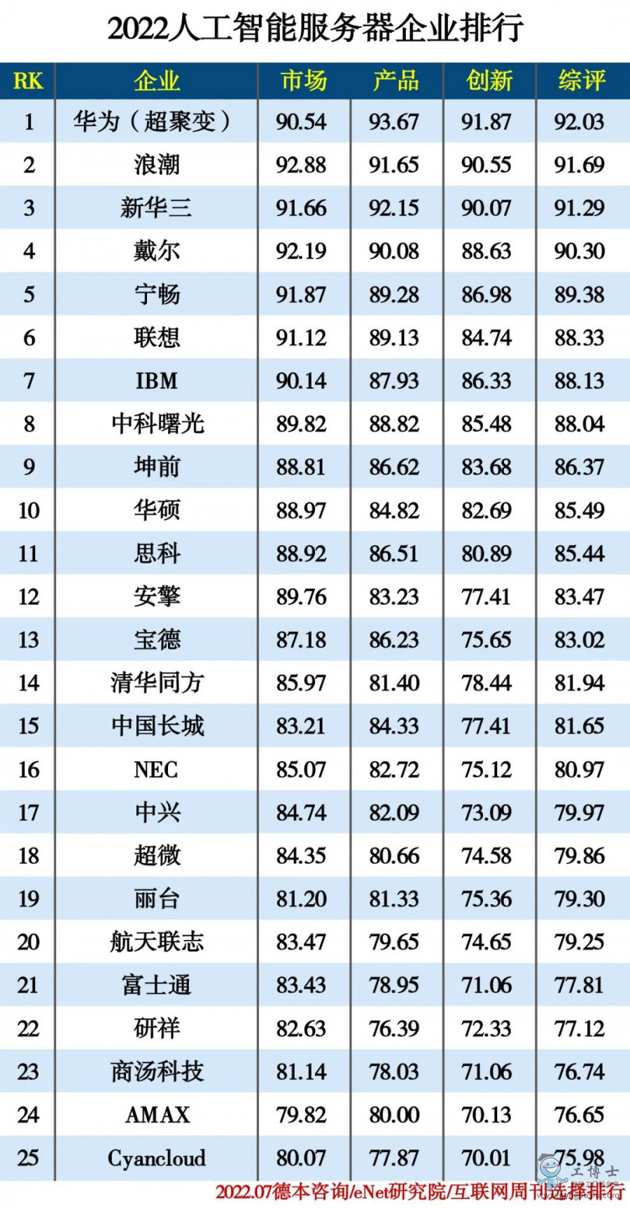 2022人工智能服務(wù)器企業(yè)排行