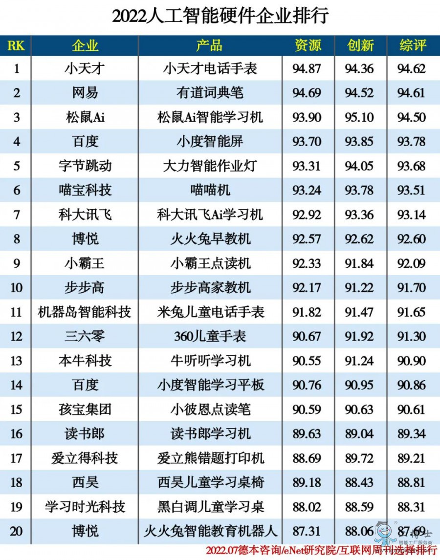 2022人工智能硬件企業(yè)排行