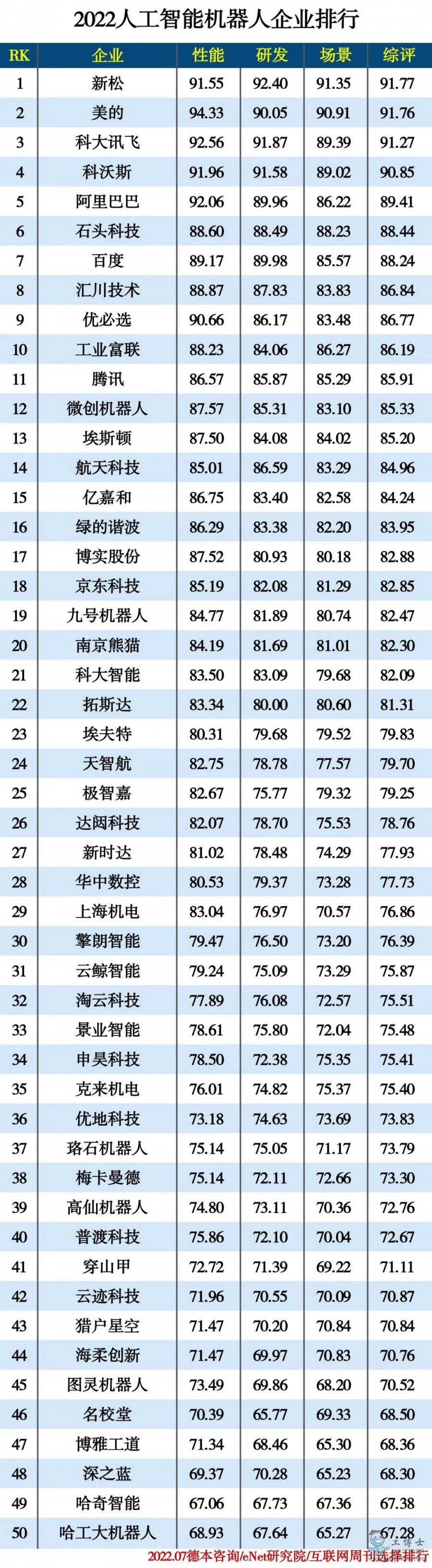 2022人工智能機(jī)器人企業(yè)排行