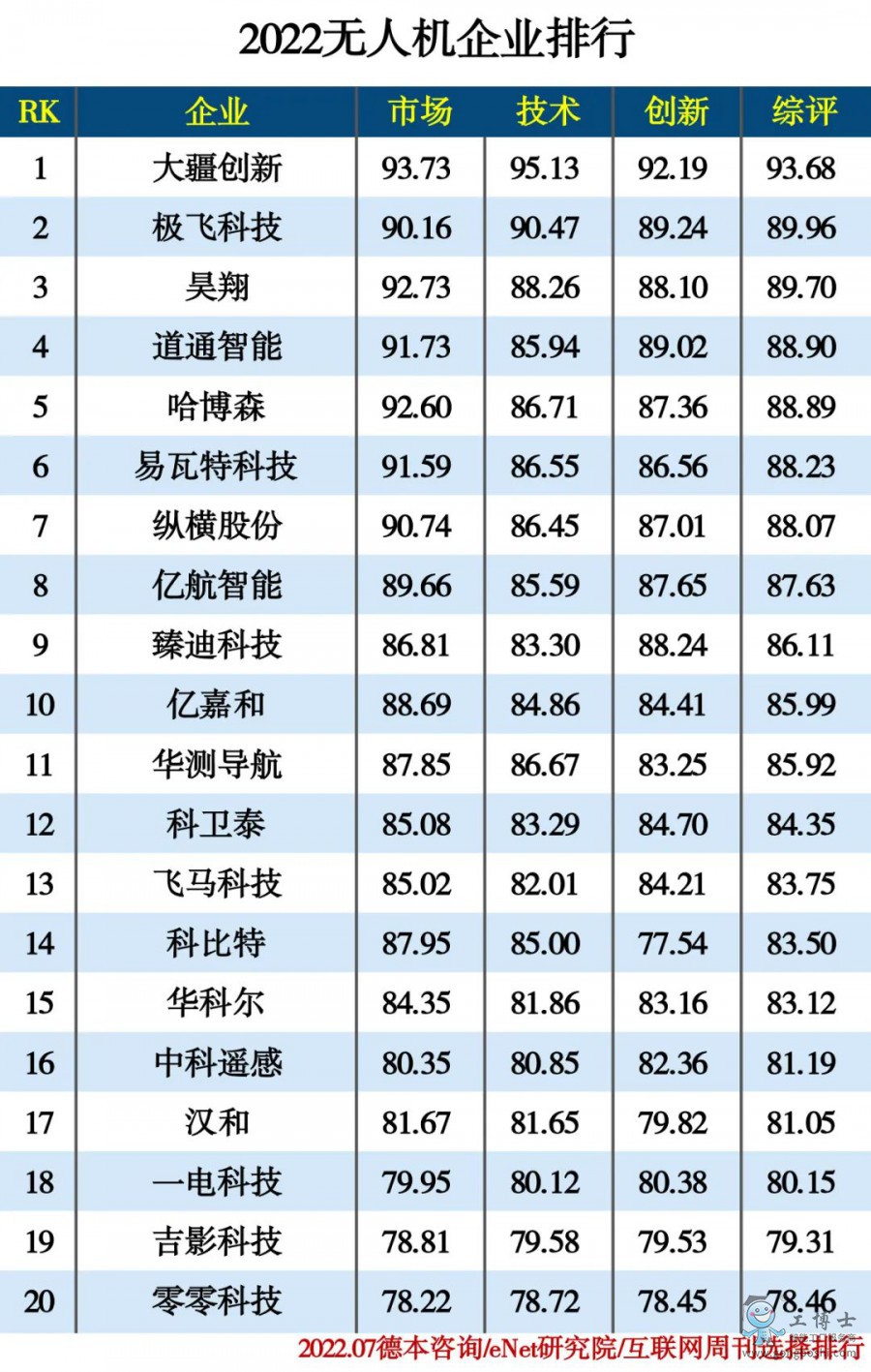 2022無人機(jī)企業(yè)排行