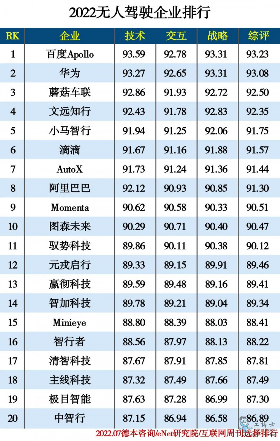 2022無人駕駛企業(yè)排行