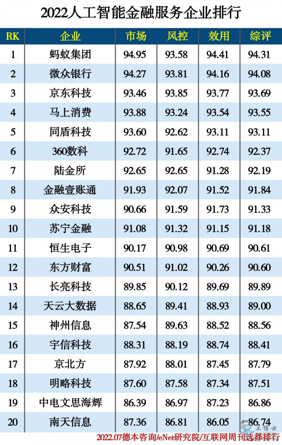 2022人工智能金融服務(wù)企業(yè)排行