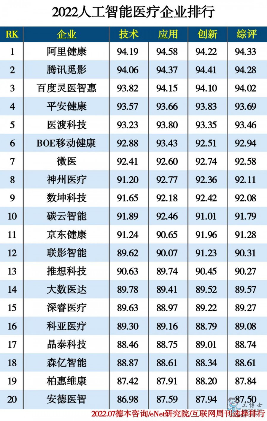 2022人工智能醫(yī)療企業(yè)排行