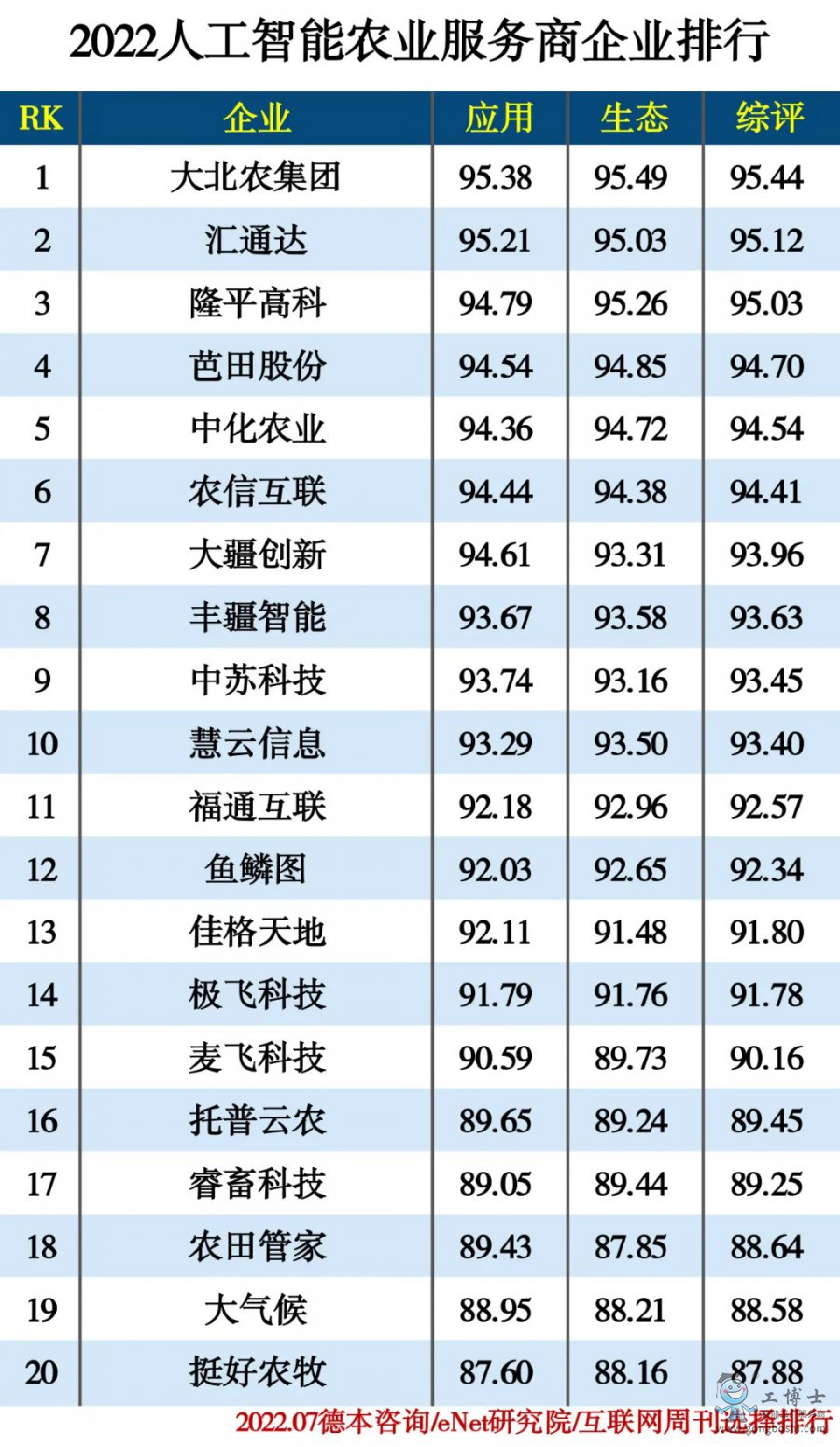 2022人工智能農(nóng)業(yè)服務(wù)商企業(yè)排行