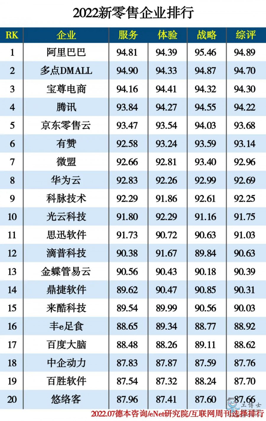 2022新零售企業(yè)排行
