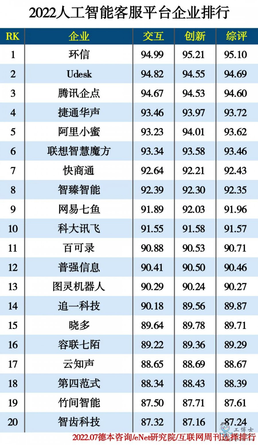 2022人工智能客服平臺(tái)企業(yè)排行