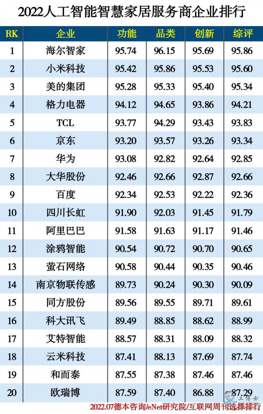 2022人工智能智慧家居服務(wù)商企業(yè)排行