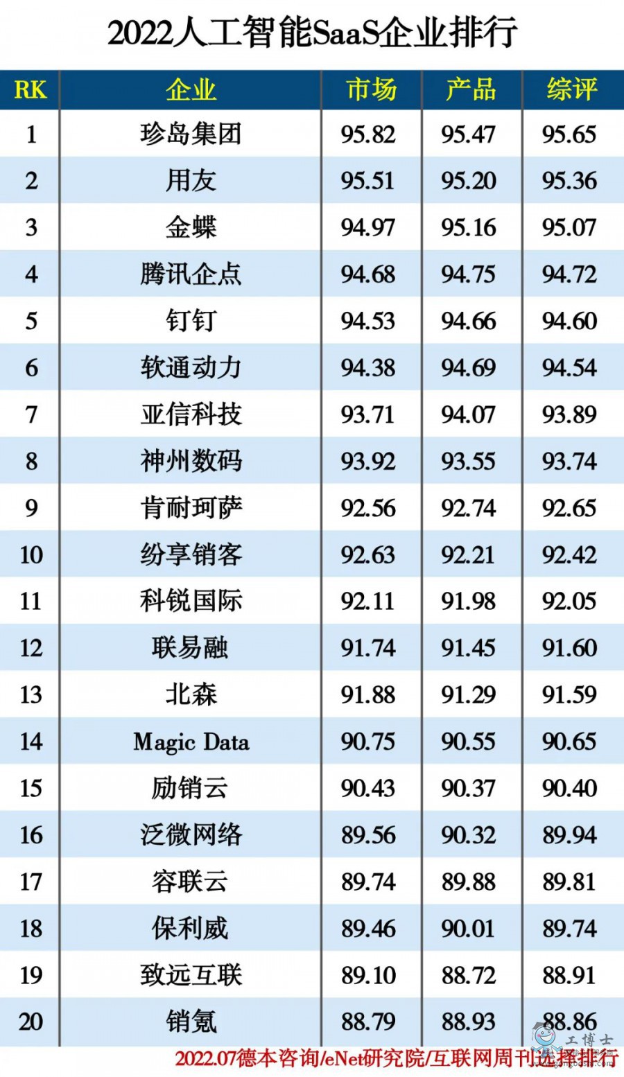2022人工智能SaaS企業(yè)排行