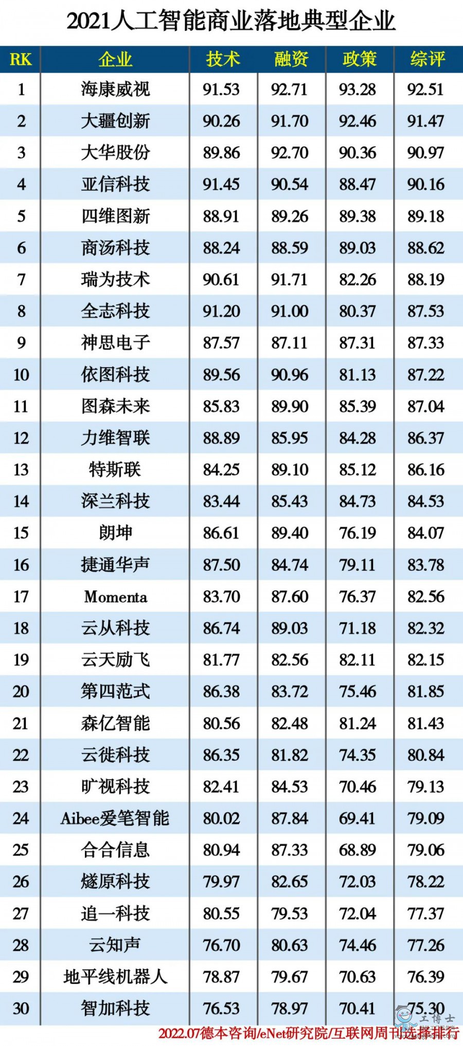 2022人工智能商業(yè)落地典型企業(yè)排行