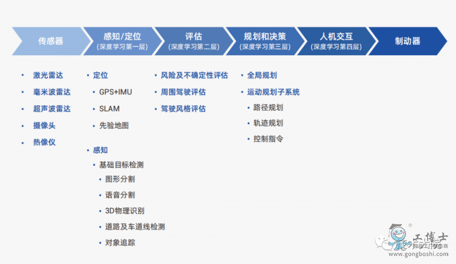 自動駕駛技術與AI流程圖