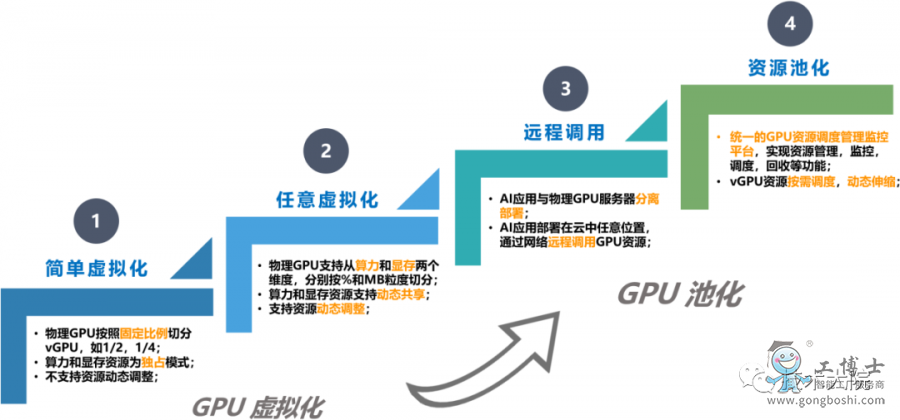 GPU池化發展的四個階段