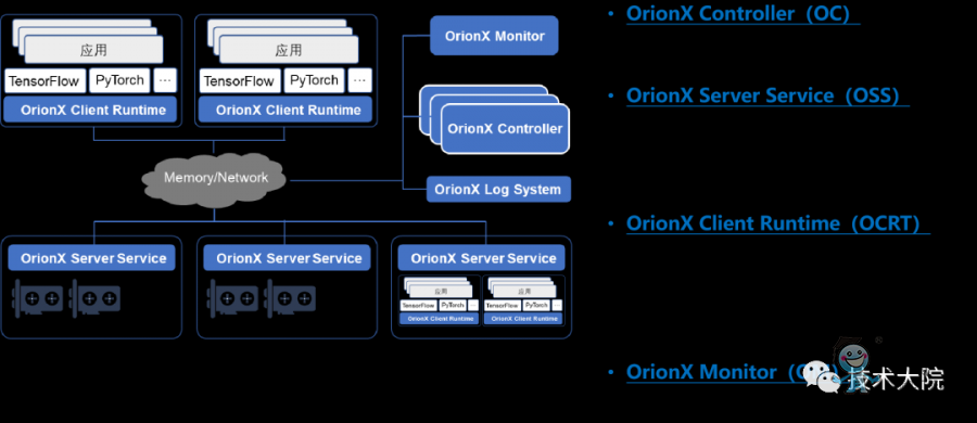 OrionX基于API Forwarding的基本原理和邏輯架構