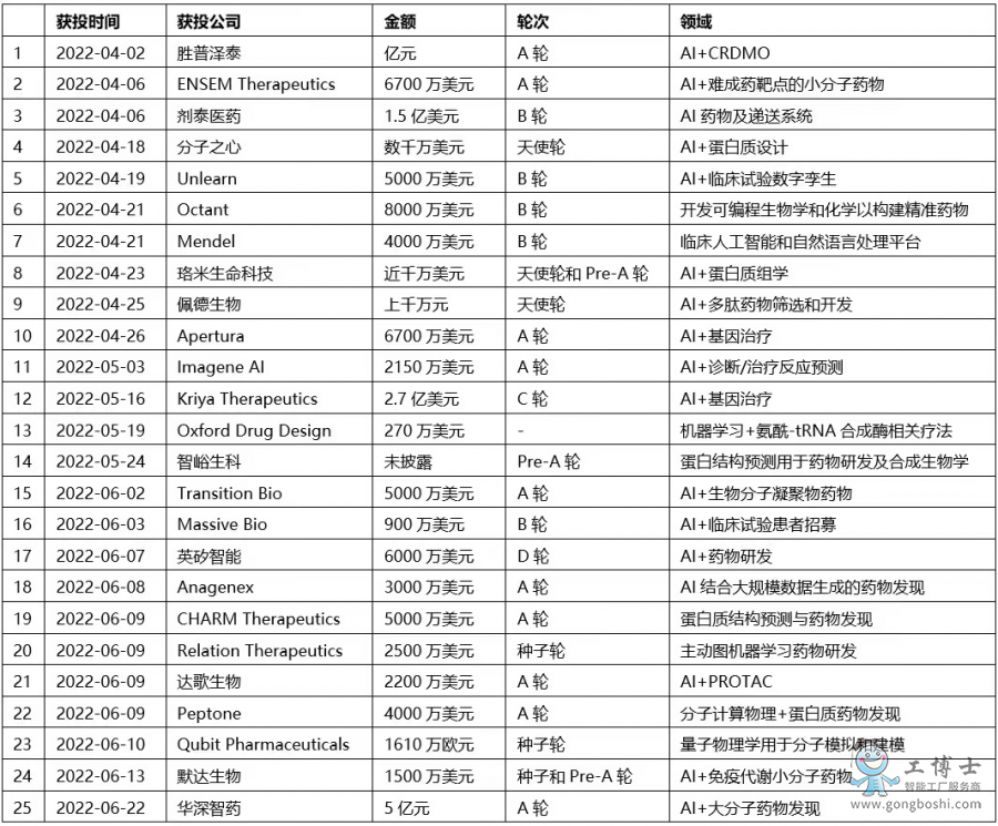 AI藥物研發領域投資
