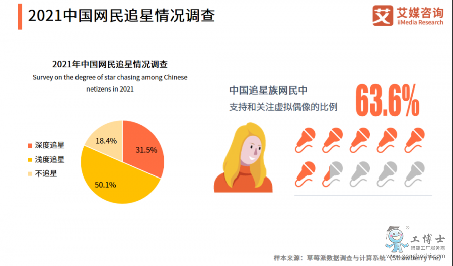 中國網民追星情況調查