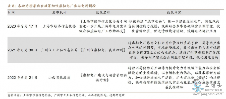 各地虛擬電廠相關政策